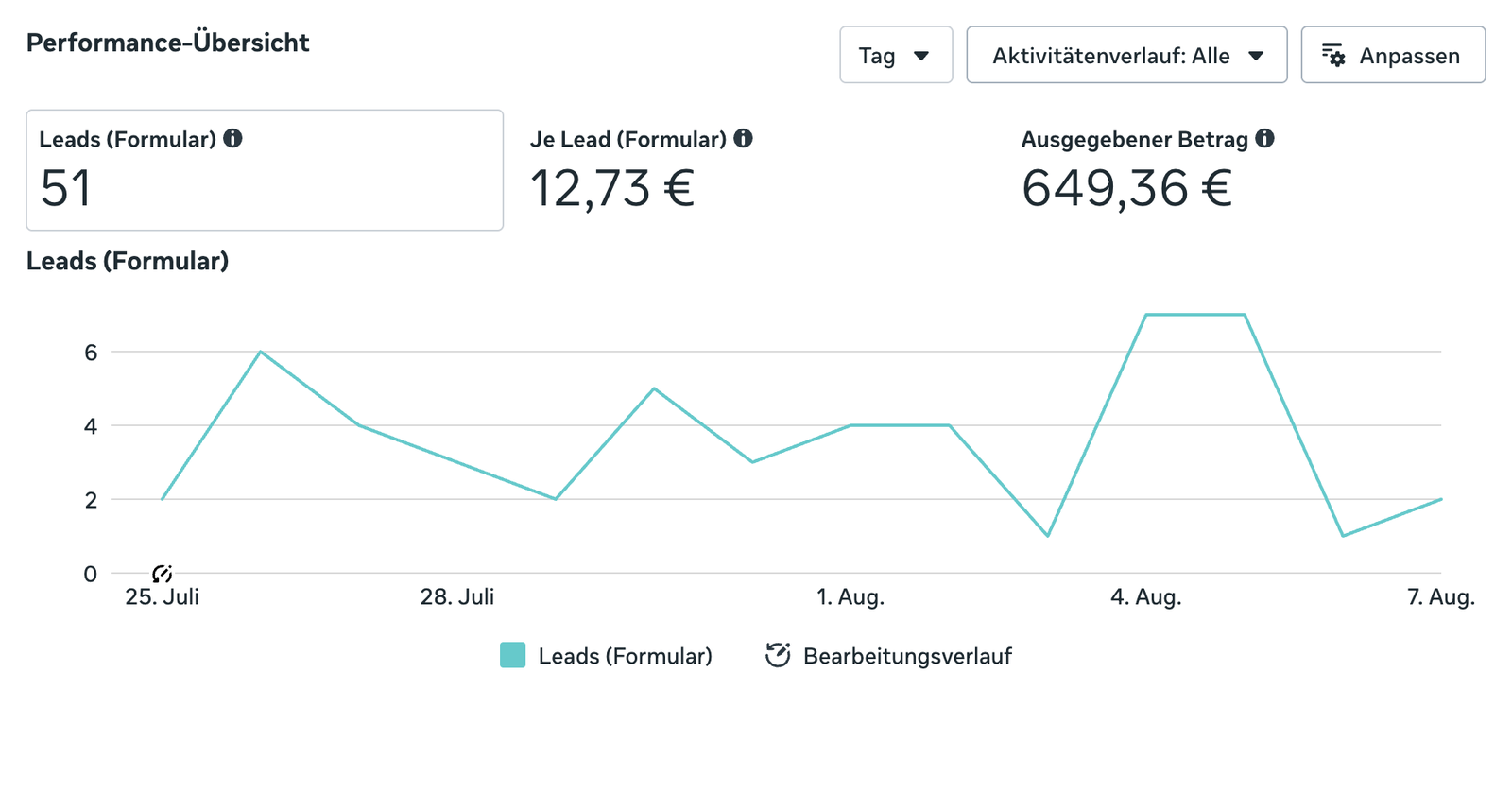 Auswertung einer Meta-Ads-Kampagne in der Meta Business Suite mit Anfragen und Kosten pro Anfrage